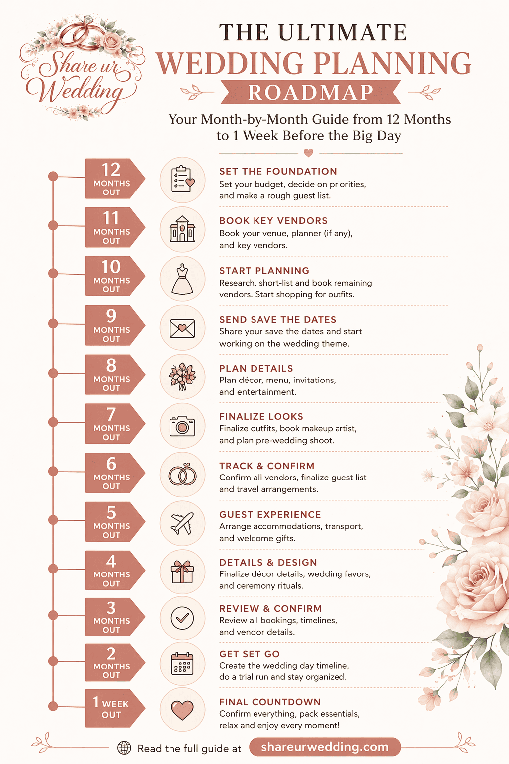 Wedding planning roadmap infographic showing month-by-month checklist from 12 months to 1 week with Share ur Wedding logo