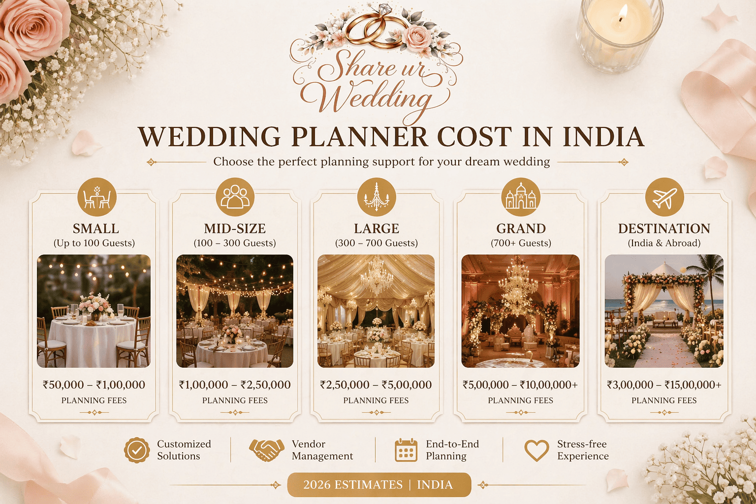 Wedding planner cost in India infographic showing price ranges for small, mid-size, large, grand, and destination weddings with icons and Share ur Wedding logo