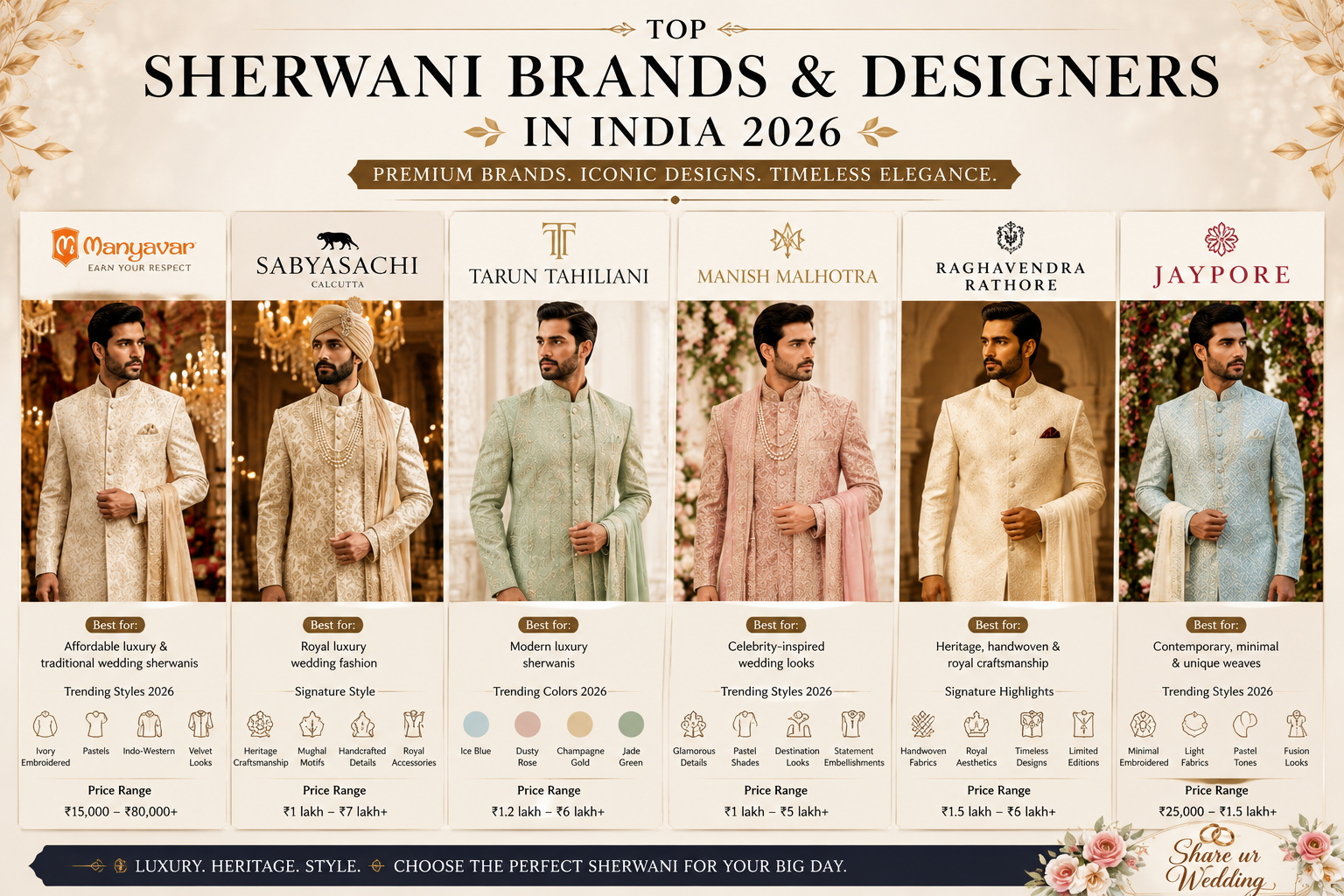 Infographic showcasing the top sherwani brands and designers in India for 2026 featuring luxury Indian groom wedding fashion styles from Manyavar, Sabyasachi, Tarun Tahiliani, Manish Malhotra, Raghavendra Rathore, and Jaypore.